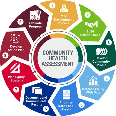 Community Needs Assessment: Steps, Tools & Implementation.